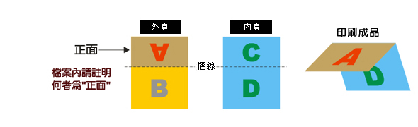 雙面雙摺及卡片類排版時需注意其"正面"應為外頁上方"相反"之圖像，並標示壓線位置。