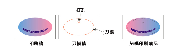 貼紙或名片做刀模或打孔時標示